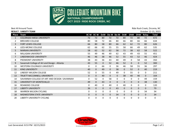 "Amazing Times" Collegiate Mountain Bike National Championships