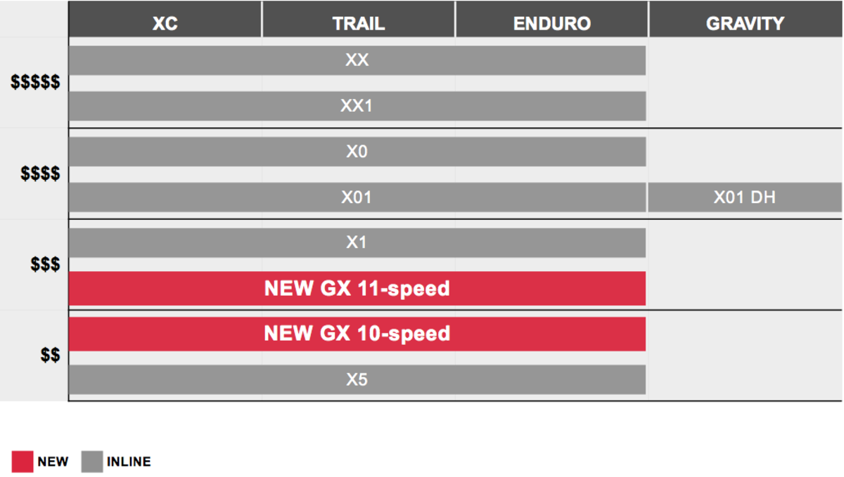 Sram drivetrain store lineup